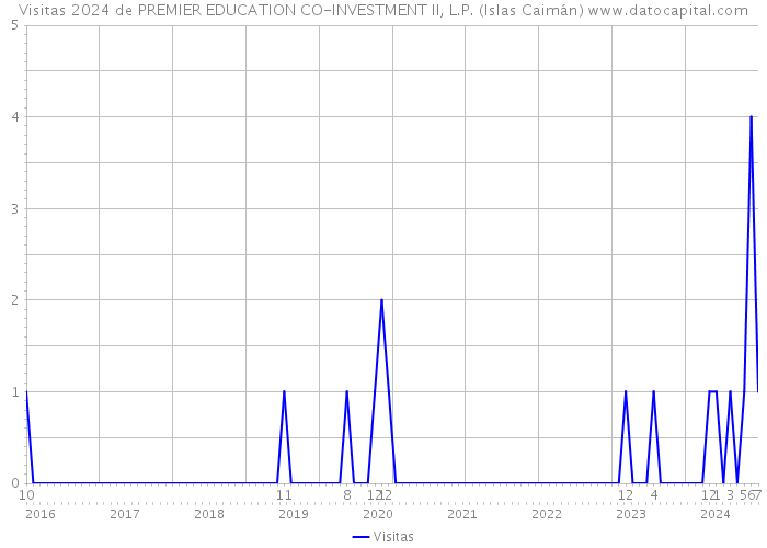 Visitas 2024 de PREMIER EDUCATION CO-INVESTMENT II, L.P. (Islas Caimán) 