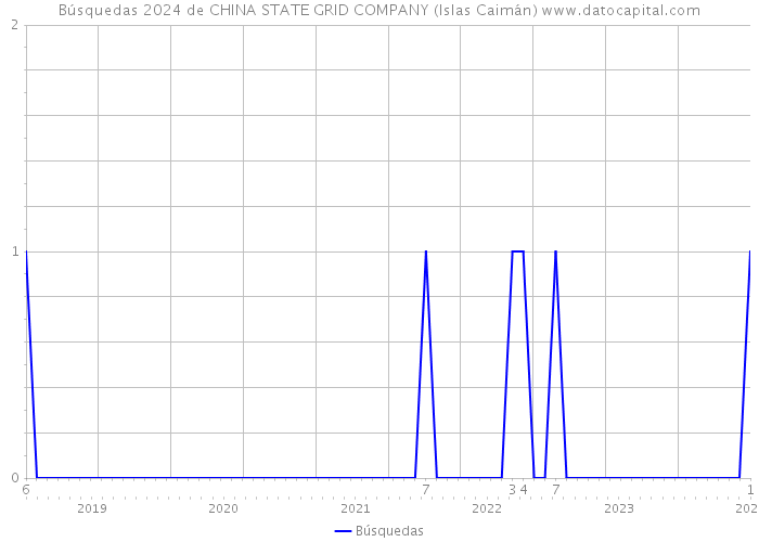 Búsquedas 2024 de CHINA STATE GRID COMPANY (Islas Caimán) 
