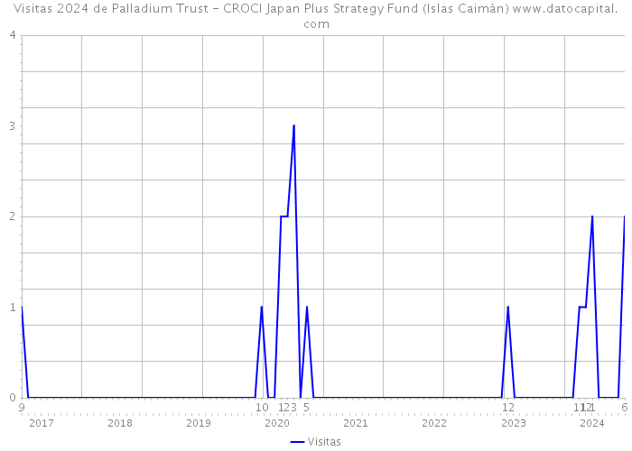 Visitas 2024 de Palladium Trust - CROCI Japan Plus Strategy Fund (Islas Caimán) 