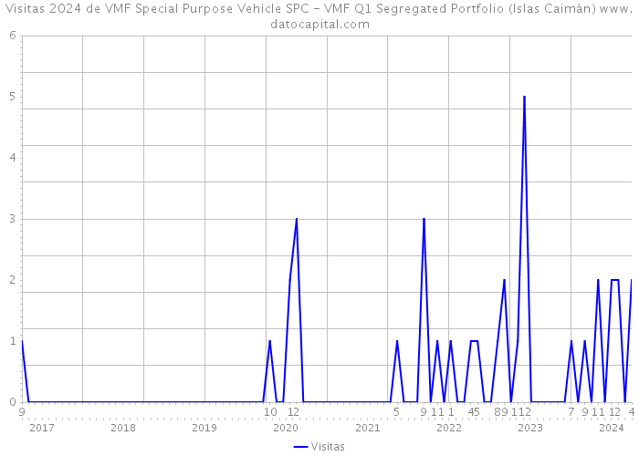 Visitas 2024 de VMF Special Purpose Vehicle SPC - VMF Q1 Segregated Portfolio (Islas Caimán) 
