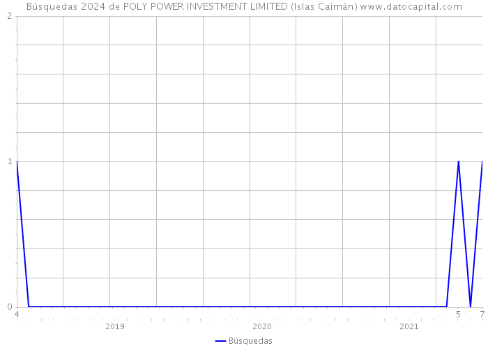Búsquedas 2024 de POLY POWER INVESTMENT LIMITED (Islas Caimán) 