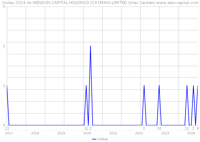 Visitas 2024 de MENDON CAPITAL HOLDINGS (CAYMAN) LIMITED (Islas Caimán) 