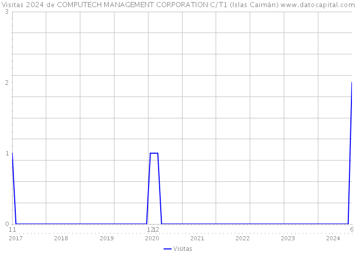 Visitas 2024 de COMPUTECH MANAGEMENT CORPORATION C/T1 (Islas Caimán) 