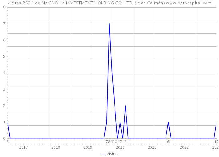 Visitas 2024 de MAGNOLIA INVESTMENT HOLDING CO. LTD. (Islas Caimán) 
