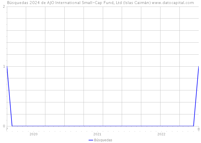 Búsquedas 2024 de AJO International Small-Cap Fund, Ltd (Islas Caimán) 