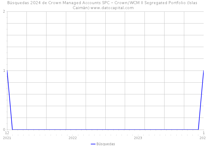 Búsquedas 2024 de Crown Managed Accounts SPC - Crown/WCM II Segregated Portfolio (Islas Caimán) 