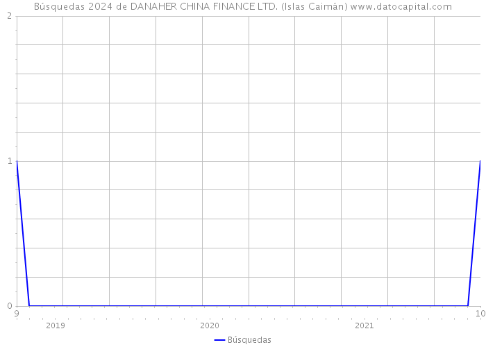 Búsquedas 2024 de DANAHER CHINA FINANCE LTD. (Islas Caimán) 