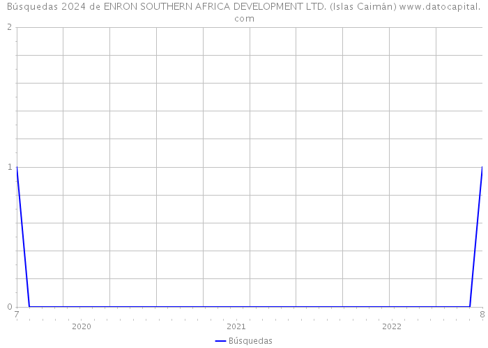 Búsquedas 2024 de ENRON SOUTHERN AFRICA DEVELOPMENT LTD. (Islas Caimán) 
