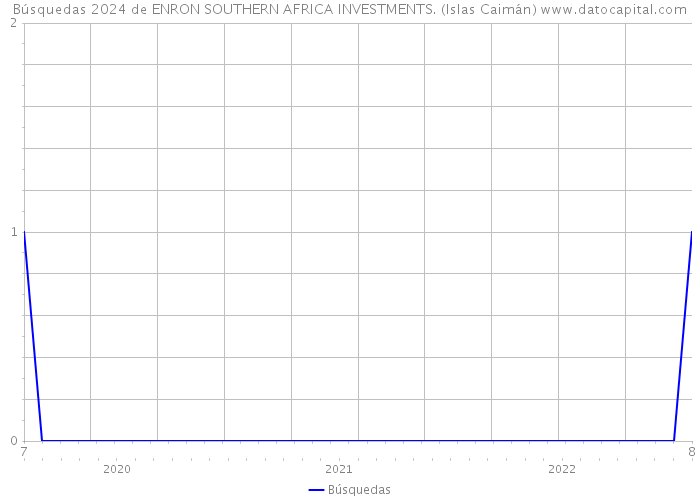 Búsquedas 2024 de ENRON SOUTHERN AFRICA INVESTMENTS. (Islas Caimán) 