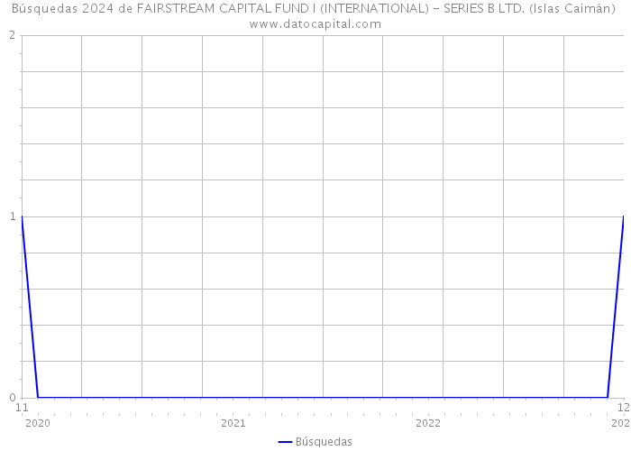 Búsquedas 2024 de FAIRSTREAM CAPITAL FUND I (INTERNATIONAL) - SERIES B LTD. (Islas Caimán) 