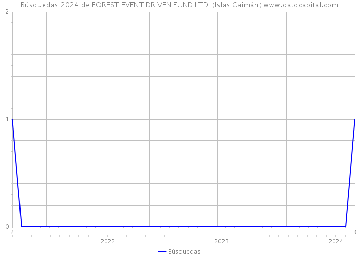 Búsquedas 2024 de FOREST EVENT DRIVEN FUND LTD. (Islas Caimán) 