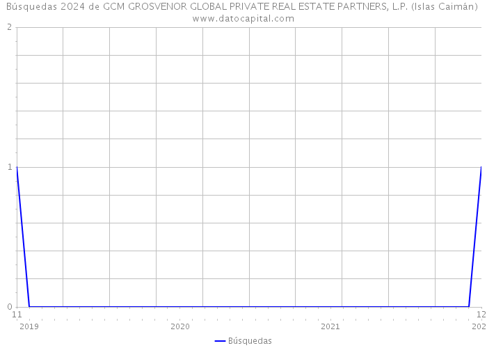 Búsquedas 2024 de GCM GROSVENOR GLOBAL PRIVATE REAL ESTATE PARTNERS, L.P. (Islas Caimán) 