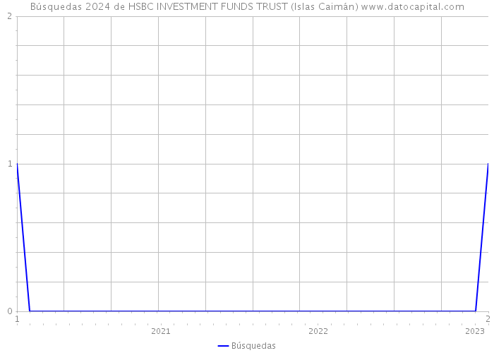 Búsquedas 2024 de HSBC INVESTMENT FUNDS TRUST (Islas Caimán) 