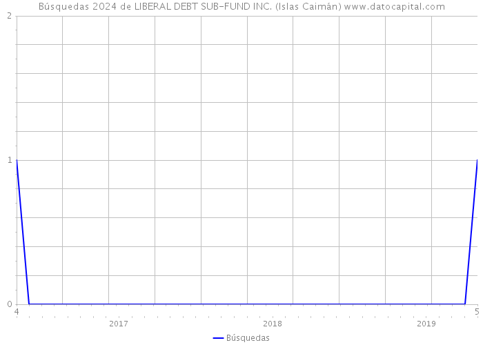Búsquedas 2024 de LIBERAL DEBT SUB-FUND INC. (Islas Caimán) 