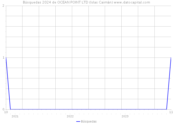 Búsquedas 2024 de OCEAN POINT LTD (Islas Caimán) 