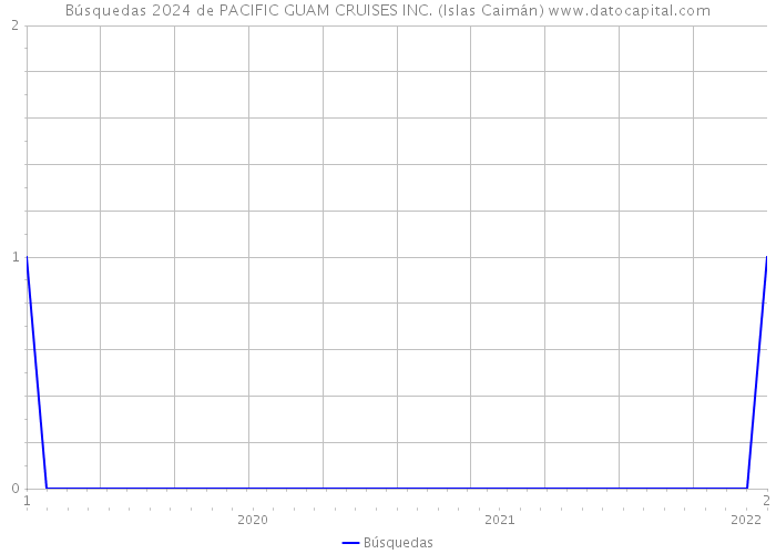 Búsquedas 2024 de PACIFIC GUAM CRUISES INC. (Islas Caimán) 