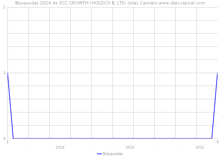 Búsquedas 2024 de SCC GROWTH I HOLDCO B, LTD. (Islas Caimán) 