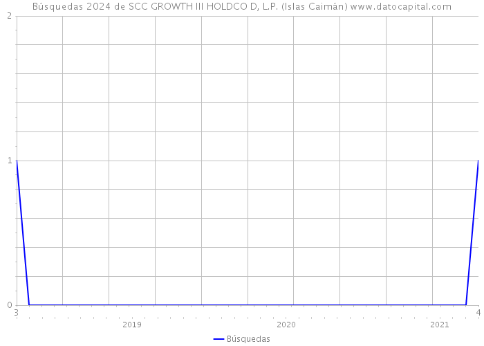 Búsquedas 2024 de SCC GROWTH III HOLDCO D, L.P. (Islas Caimán) 