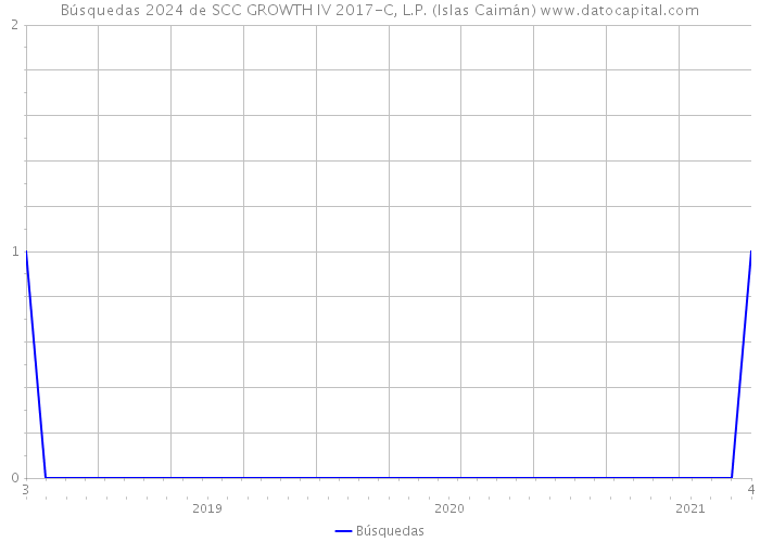 Búsquedas 2024 de SCC GROWTH IV 2017-C, L.P. (Islas Caimán) 