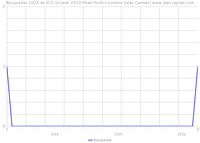 Búsquedas 2024 de SCC Growth 2010-Peak Holdco Limited (Islas Caimán) 