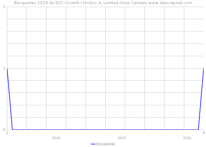 Búsquedas 2024 de SCC Growth I Holdco A, Limited (Islas Caimán) 