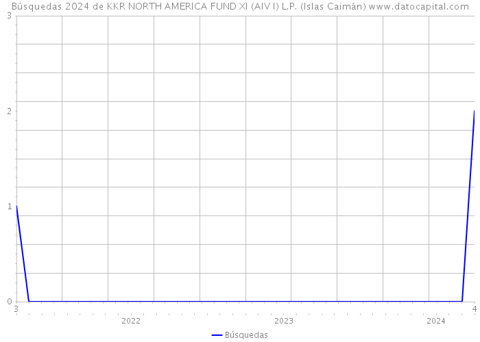 Búsquedas 2024 de KKR NORTH AMERICA FUND XI (AIV I) L.P. (Islas Caimán) 