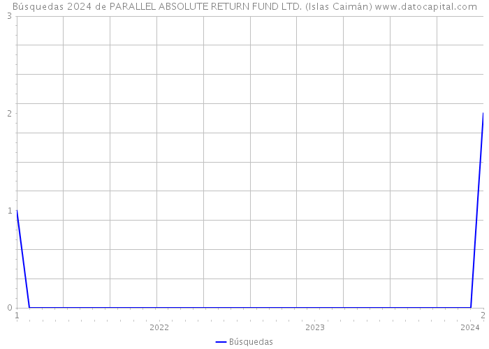 Búsquedas 2024 de PARALLEL ABSOLUTE RETURN FUND LTD. (Islas Caimán) 