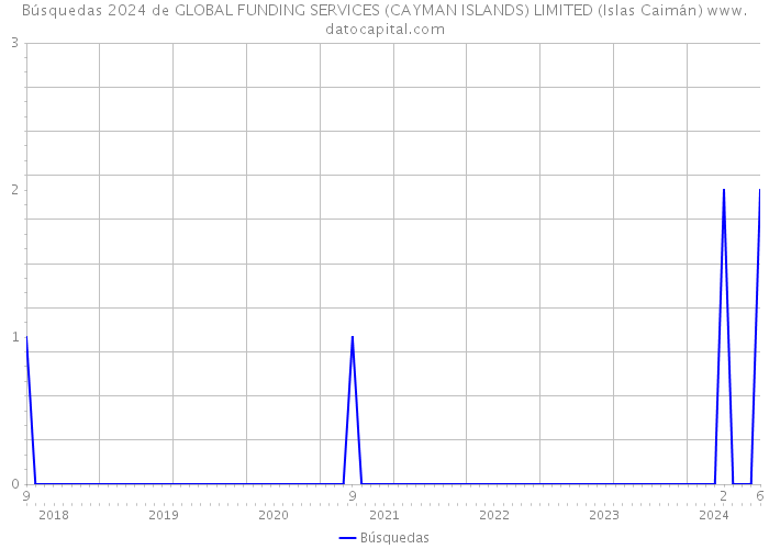 Búsquedas 2024 de GLOBAL FUNDING SERVICES (CAYMAN ISLANDS) LIMITED (Islas Caimán) 