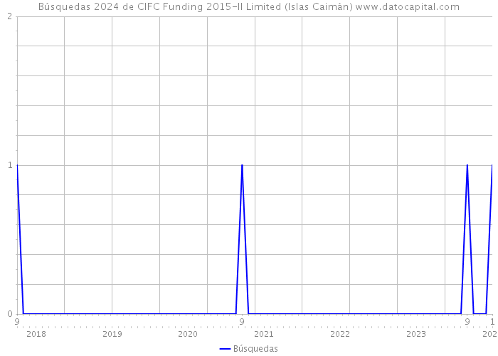 Búsquedas 2024 de CIFC Funding 2015-II Limited (Islas Caimán) 
