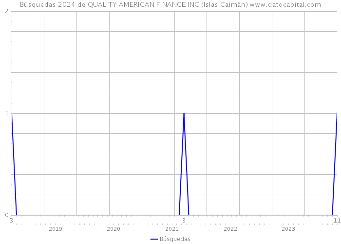 Búsquedas 2024 de QUALITY AMERICAN FINANCE INC (Islas Caimán) 