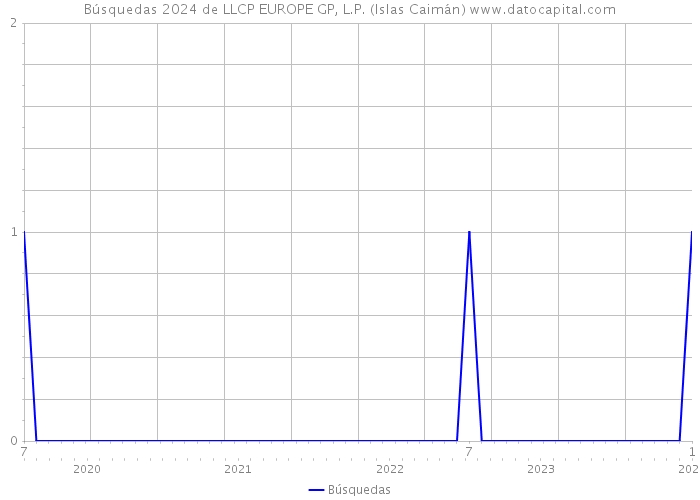 Búsquedas 2024 de LLCP EUROPE GP, L.P. (Islas Caimán) 