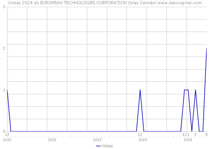 Visitas 2024 de EUROPEAN TECHNOLOGIES CORPORATION (Islas Caimán) 