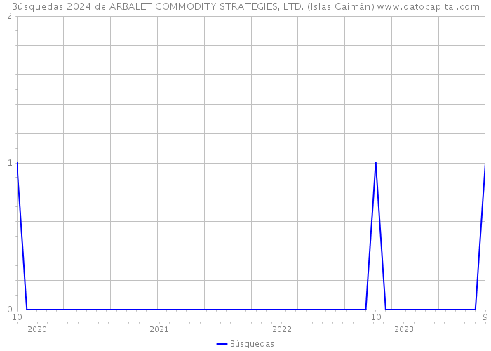 Búsquedas 2024 de ARBALET COMMODITY STRATEGIES, LTD. (Islas Caimán) 