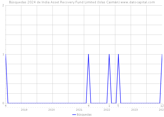 Búsquedas 2024 de India Asset Recovery Fund Limited (Islas Caimán) 