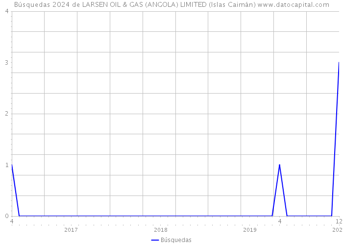 Búsquedas 2024 de LARSEN OIL & GAS (ANGOLA) LIMITED (Islas Caimán) 