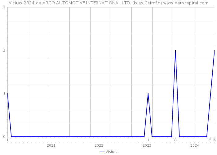 Visitas 2024 de ARCO AUTOMOTIVE INTERNATIONAL LTD. (Islas Caimán) 