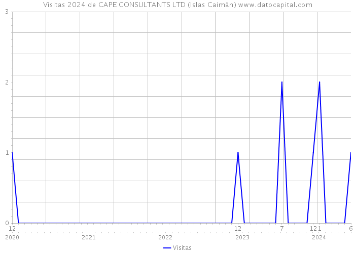 Visitas 2024 de CAPE CONSULTANTS LTD (Islas Caimán) 