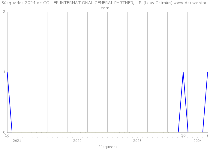 Búsquedas 2024 de COLLER INTERNATIONAL GENERAL PARTNER, L.P. (Islas Caimán) 