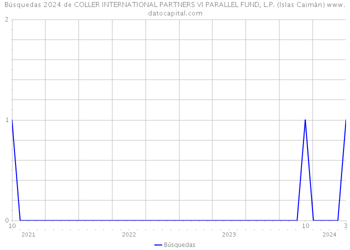 Búsquedas 2024 de COLLER INTERNATIONAL PARTNERS VI PARALLEL FUND, L.P. (Islas Caimán) 