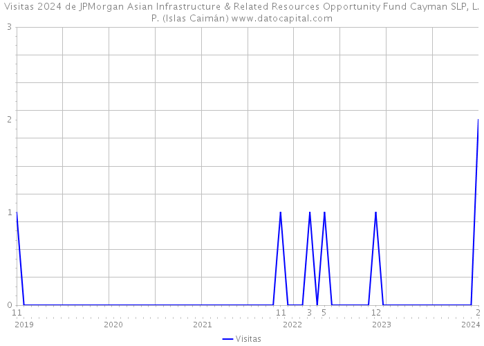 Visitas 2024 de JPMorgan Asian Infrastructure & Related Resources Opportunity Fund Cayman SLP, L.P. (Islas Caimán) 