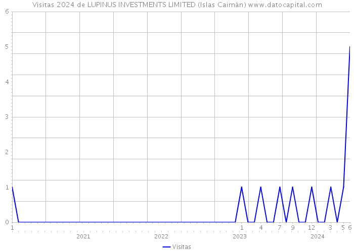 Visitas 2024 de LUPINUS INVESTMENTS LIMITED (Islas Caimán) 