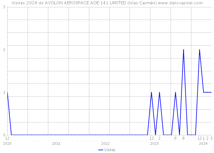 Visitas 2024 de AVOLON AEROSPACE AOE 141 LIMITED (Islas Caimán) 