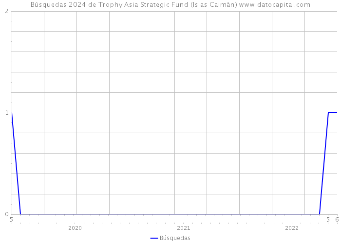 Búsquedas 2024 de Trophy Asia Strategic Fund (Islas Caimán) 