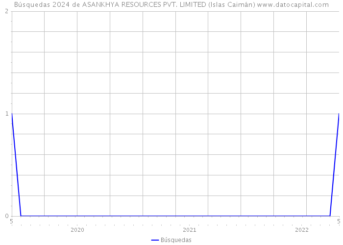 Búsquedas 2024 de ASANKHYA RESOURCES PVT. LIMITED (Islas Caimán) 