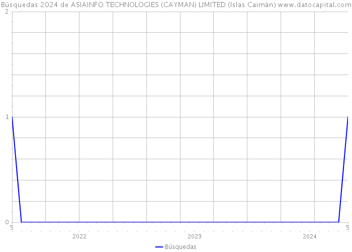 Búsquedas 2024 de ASIAINFO TECHNOLOGIES (CAYMAN) LIMITED (Islas Caimán) 