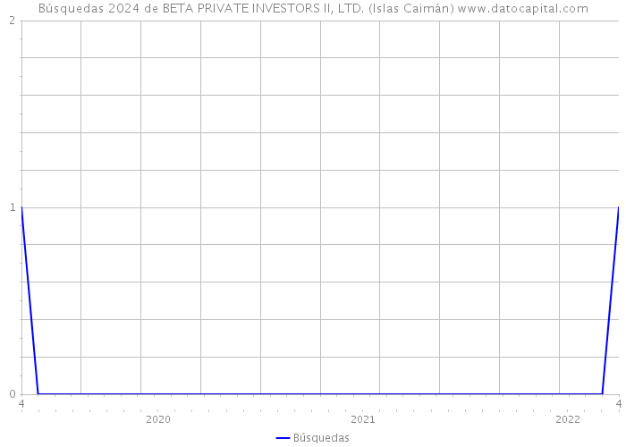 Búsquedas 2024 de BETA PRIVATE INVESTORS II, LTD. (Islas Caimán) 