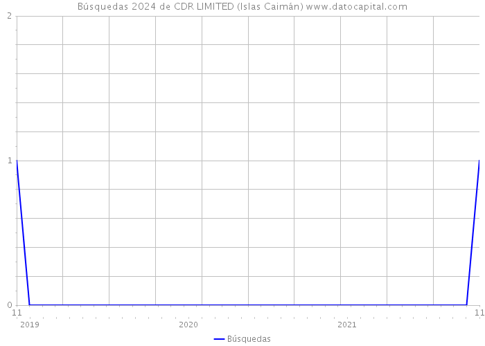 Búsquedas 2024 de CDR LIMITED (Islas Caimán) 