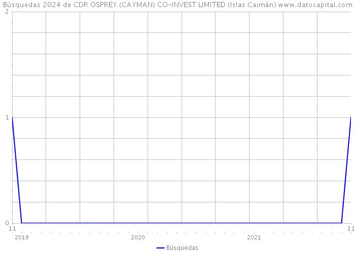 Búsquedas 2024 de CDR OSPREY (CAYMAN) CO-INVEST LIMITED (Islas Caimán) 