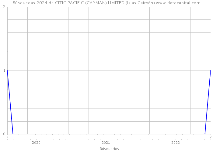 Búsquedas 2024 de CITIC PACIFIC (CAYMAN) LIMITED (Islas Caimán) 
