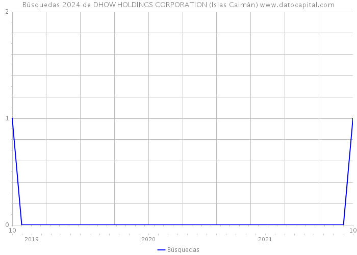 Búsquedas 2024 de DHOW HOLDINGS CORPORATION (Islas Caimán) 